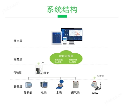 安科瑞Acrel-5000能耗管理系統(tǒng) 賦能節(jié)能減排，提升節(jié)能管理服務(wù)精度